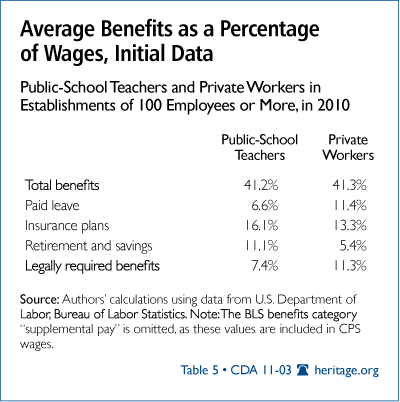 Average Benefits as a Percentage of Wages, Initial Data